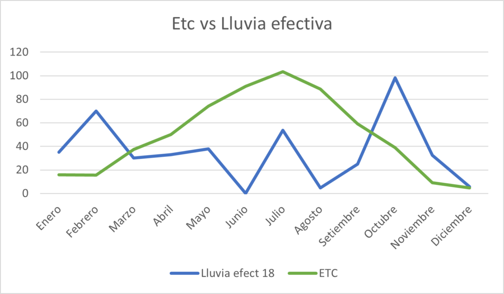 Valori di Eto e pioggia effettiva (mm) nel 2018, a Lleida.