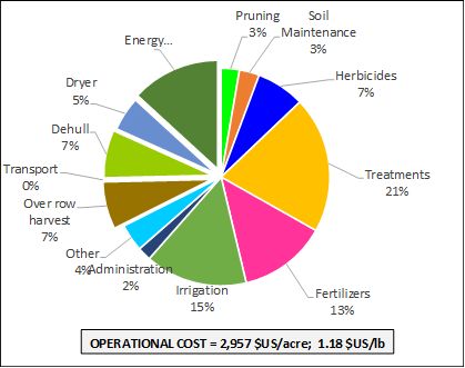 Left: Partition of operational costs in different concepts and expressed in $US/acre and $US/lb. Right: partitioning of total cost in operational cost plus overhead (1,000 $US/acre) and expressed in the same units. 