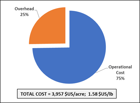 partitioning of total cost in operational cost plus overhead (1,000 $US/acre) and expressed in the same units. 