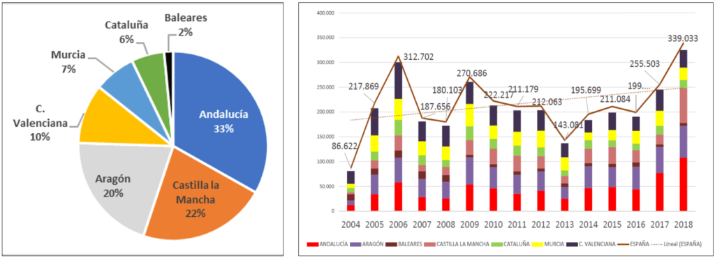 Figura 4: Evolución de la producción de almendra cáscara (t) por Comunidades Autónomas en España a lo largo del período 2004-2018 y distribución para el año 2018 (Fuente MAPA). 