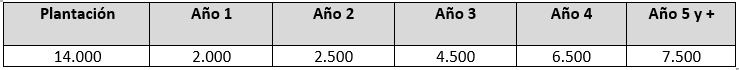 Tabla 2.- Coste de plantación y costes anuales ($US/ha) correspondientes a una plantación de ciruela d’Agen en Peralillo (O’Higgins, Chile). En el 5º año se estima la plena producción. 