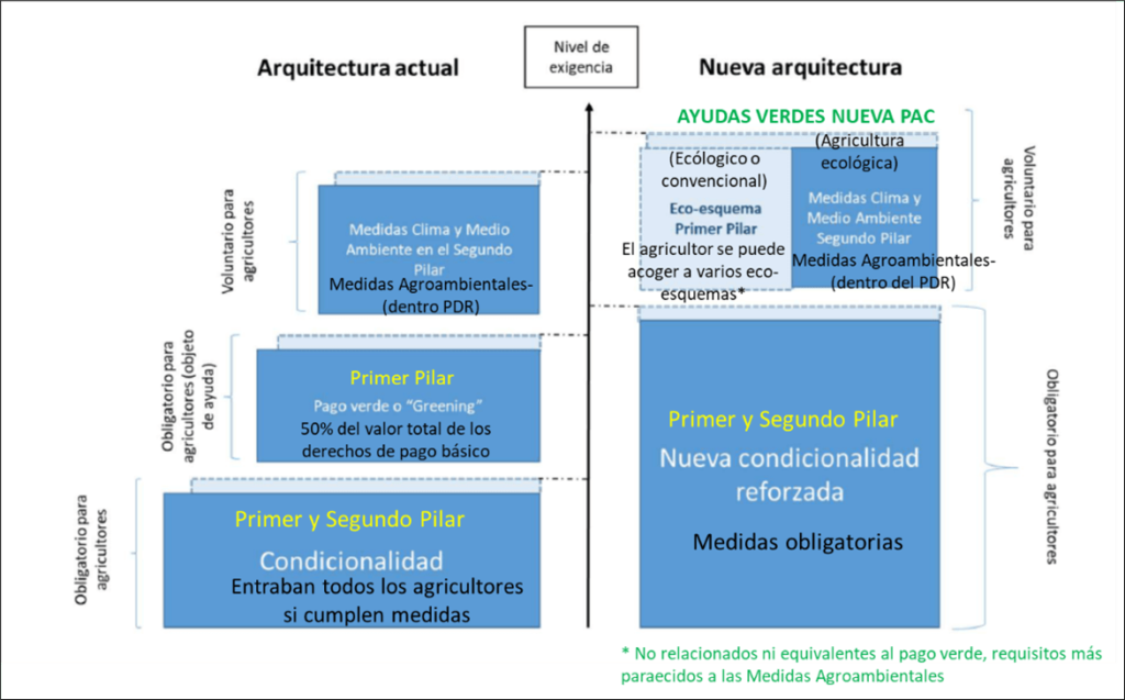 Figura 4: Esquema de la arquitectura actual y de la nueva arquitectura medioambiental de la PAC post 2020 (Fuente MAPA). 