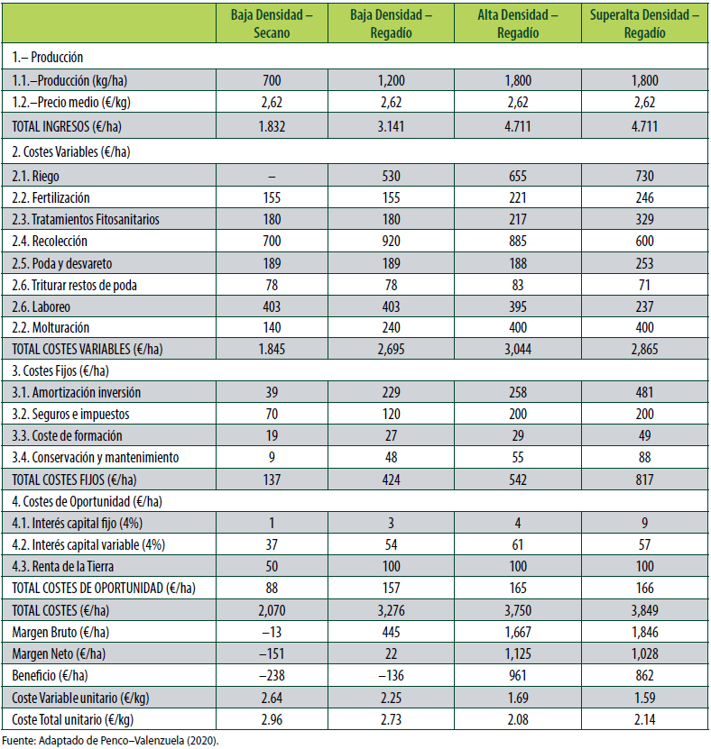Cuadro 3. Costes anuales de cultivo para olivares de distintas densidades, con sistema de producción integrada o próximo a integrada.