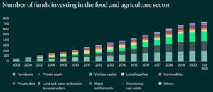Evolución actividad de los fondos de inversión en el sector agrícola (Valoral Advisor, 2021).