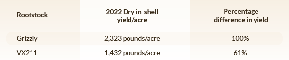 Table 1. 4th Leaf Yield Data, average yield over 5 replications randomized across 19 acre orchard. Orchard farmed as “no-prune” so entering in to production 4th year.